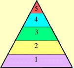 Chart of Maslow's Theory