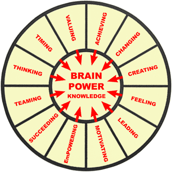 Integrated Brainpower Mindpower Wheel